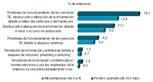 Firewalls_Incidentes Problemas por incidentes relacionados con los sistemas TIC en la empresa, expresado en % de empresas