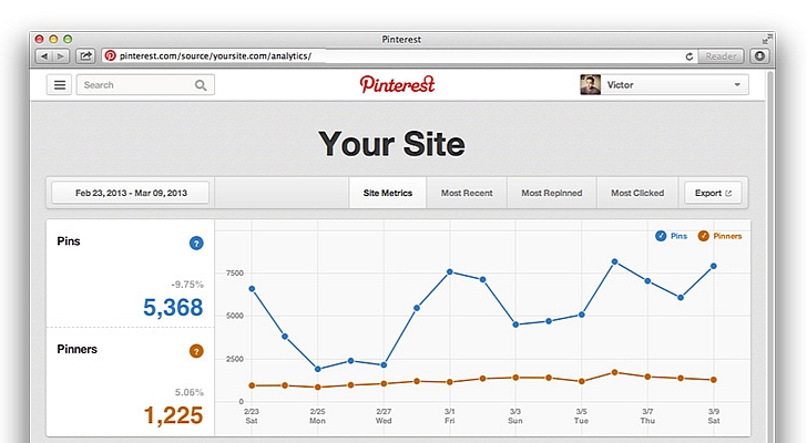 Pinterest Web Analytics