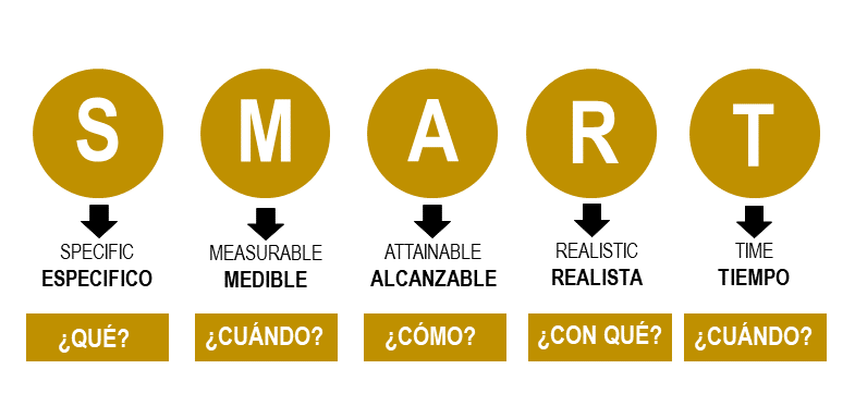metodo smart en análisis de negocio