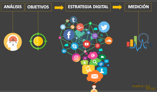 proceso de negocio estrategia digital
